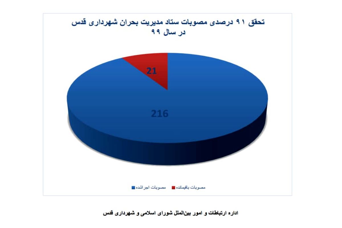 تصویب ۲۳۷ مصوبه در ۱۳ جلسه ستاد مدیریت بحران