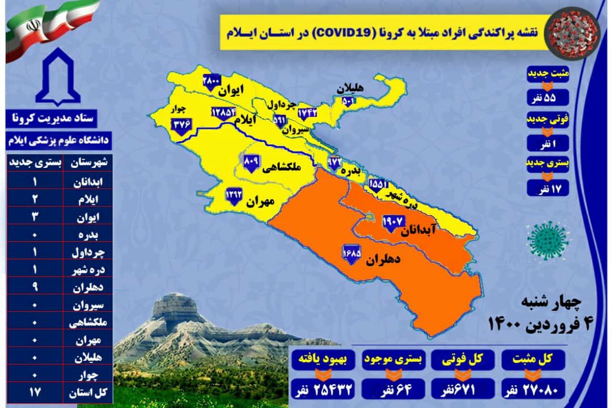 آخرین و جدیدترین آمارکرونایی استان ایلام تا ۴ فروردین ۱۴۰۰