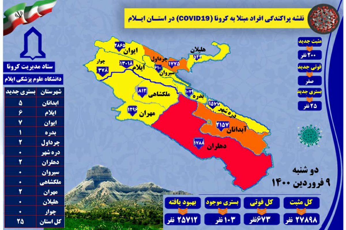 آخرین و جدیدترین آمار کرونایی استان ایلام تا ۹ فروردین ۱۴۰۰