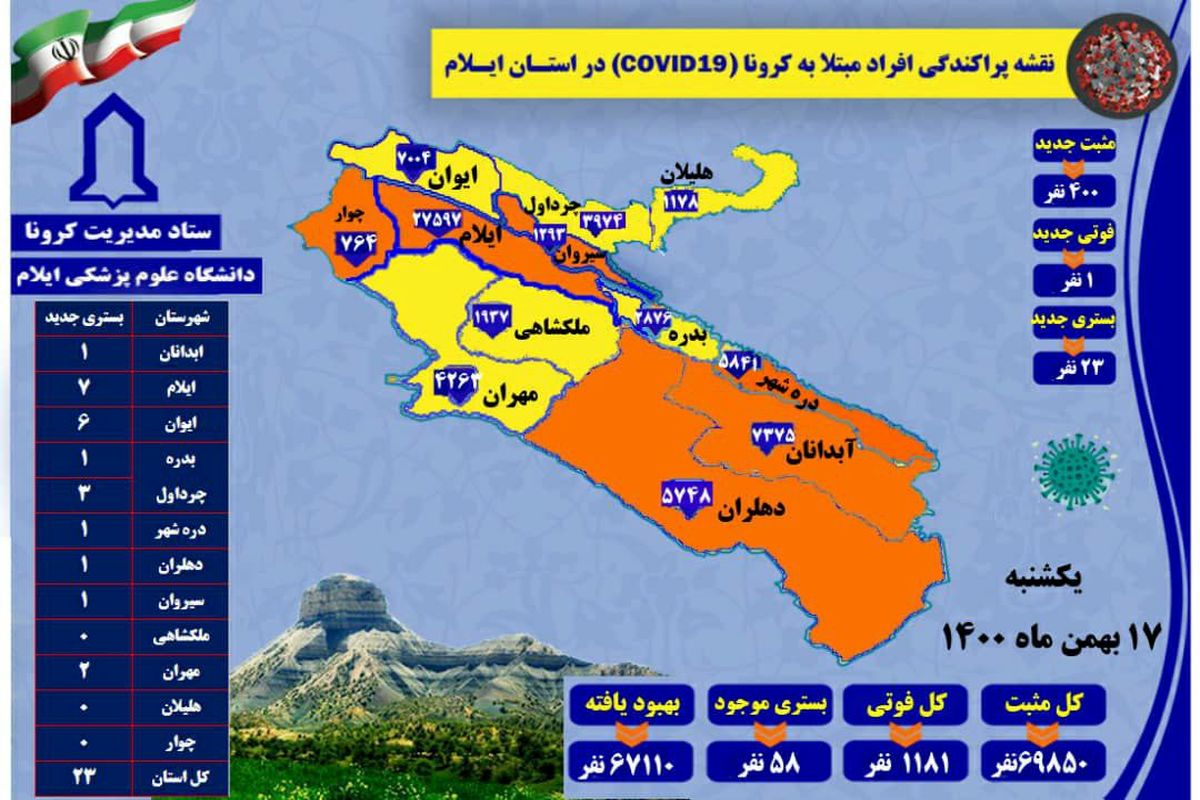 آخرین و جدیدترین آمار کرونایی استان ایلام تا ۱۷ بهمن ۱۴۰۰