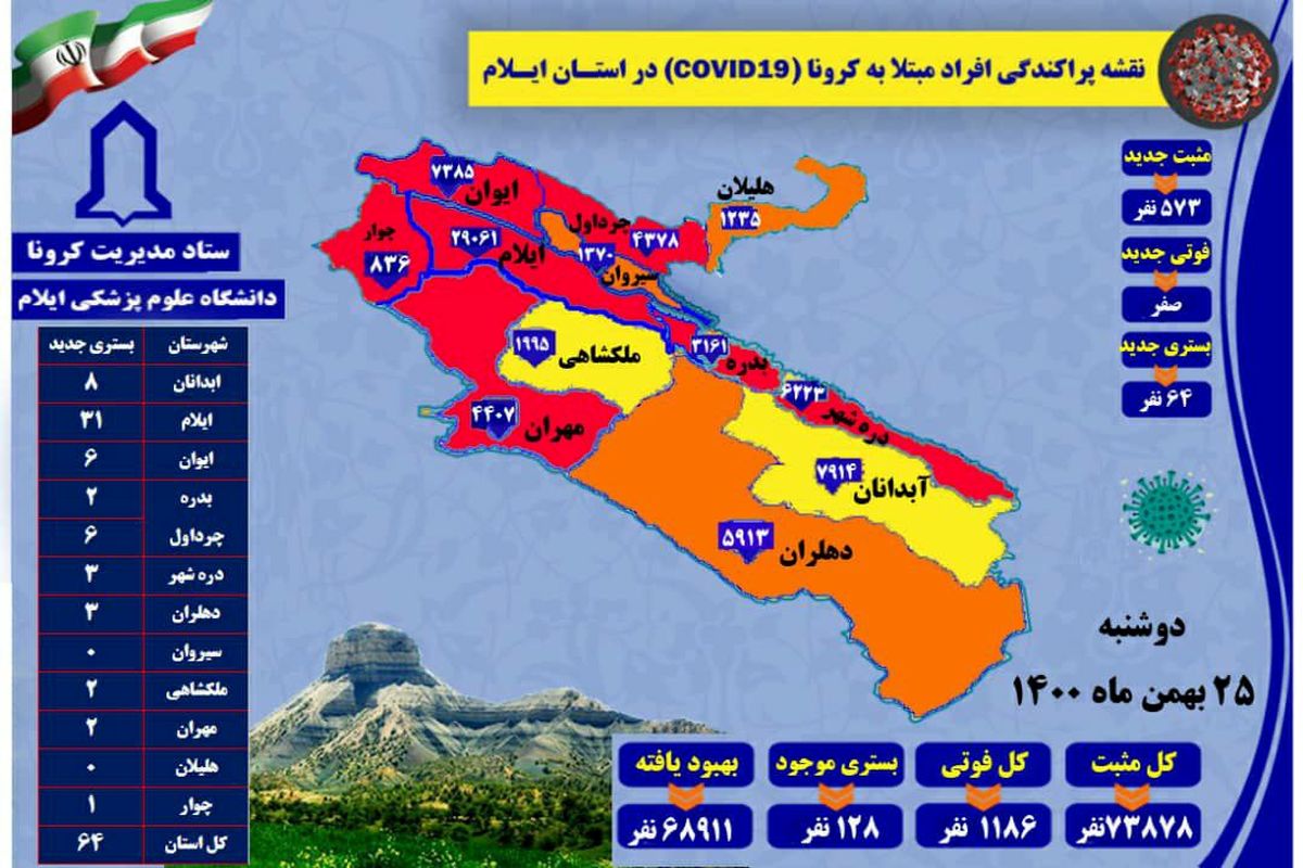 آخرین و جدیدترین آمار کرونایی استان ایلام تا ۲۵ بهمن ۱۴۰۰