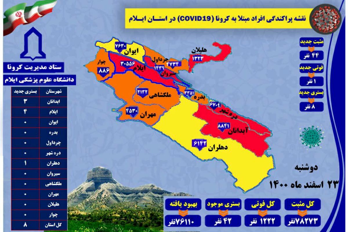 آخرین و جدیدترین آمار کرونایی استان ایلام تا ۲۳ اسفند ۱۴۰۰