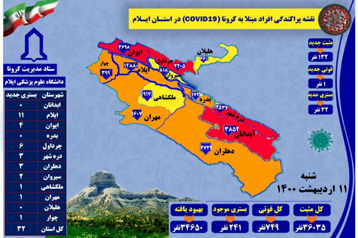 آخرین و جدیدتربن آمار کرونایی استان ایلام تا ۱۱ اردیبهست ۱۴۰۰