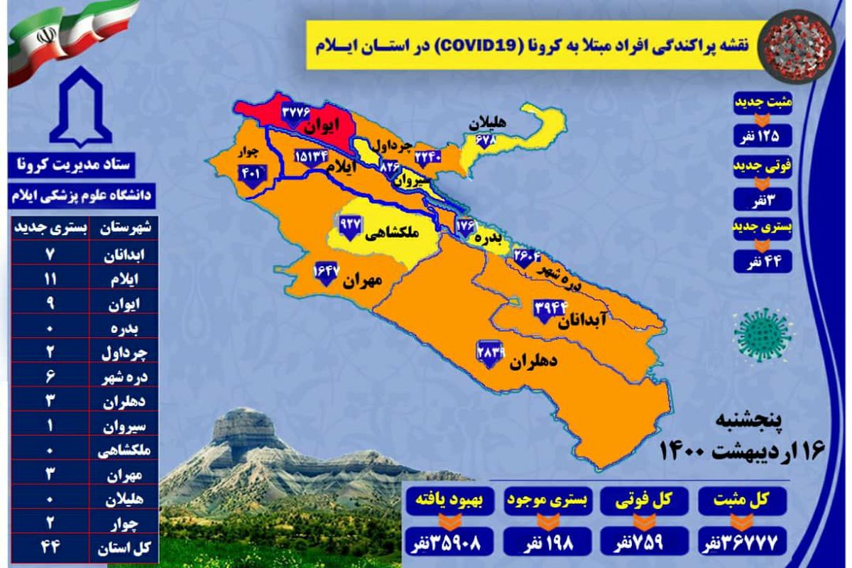 آخرین و جدیدترین آمارکرونایی در استان ایلام تا۱۶اردیبهشت ۱۴۰۰