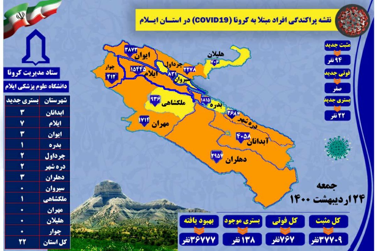 آخرین و جدیدترین آمارکرونایی استان ایلام تا۲۴اردیبهشت ۱۴۰۰