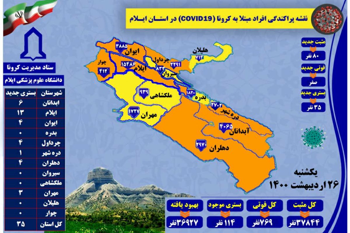 آخرین و جدیدترین آمار کرونایی استان ایلام تا ۲۶ اردیبهشت ۱۴۰۰