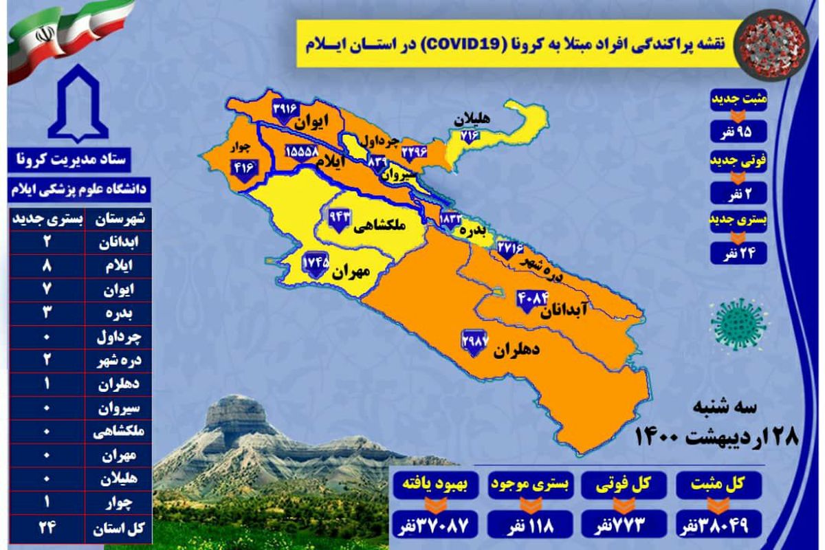 آخرین و جدیدترین آمار کرونایی استان ایلام تا ۲۸ اردیبهشت ۱۴۰۰