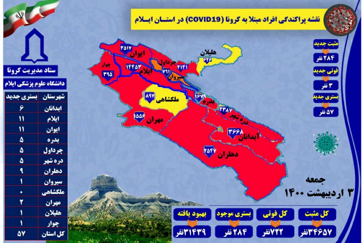 آخرین و جدیدترین آمار کرونایی استان ایلام تا ۳ اردیبهشت ۱۴۰۰