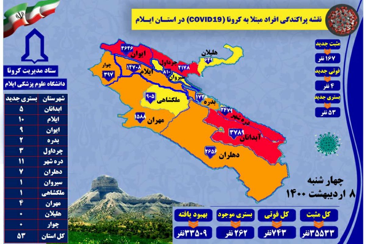 آخرین و جدیدترین آمارکرونایی استان ایلام تا ۸ اردیبهشت ۱۴۰۰