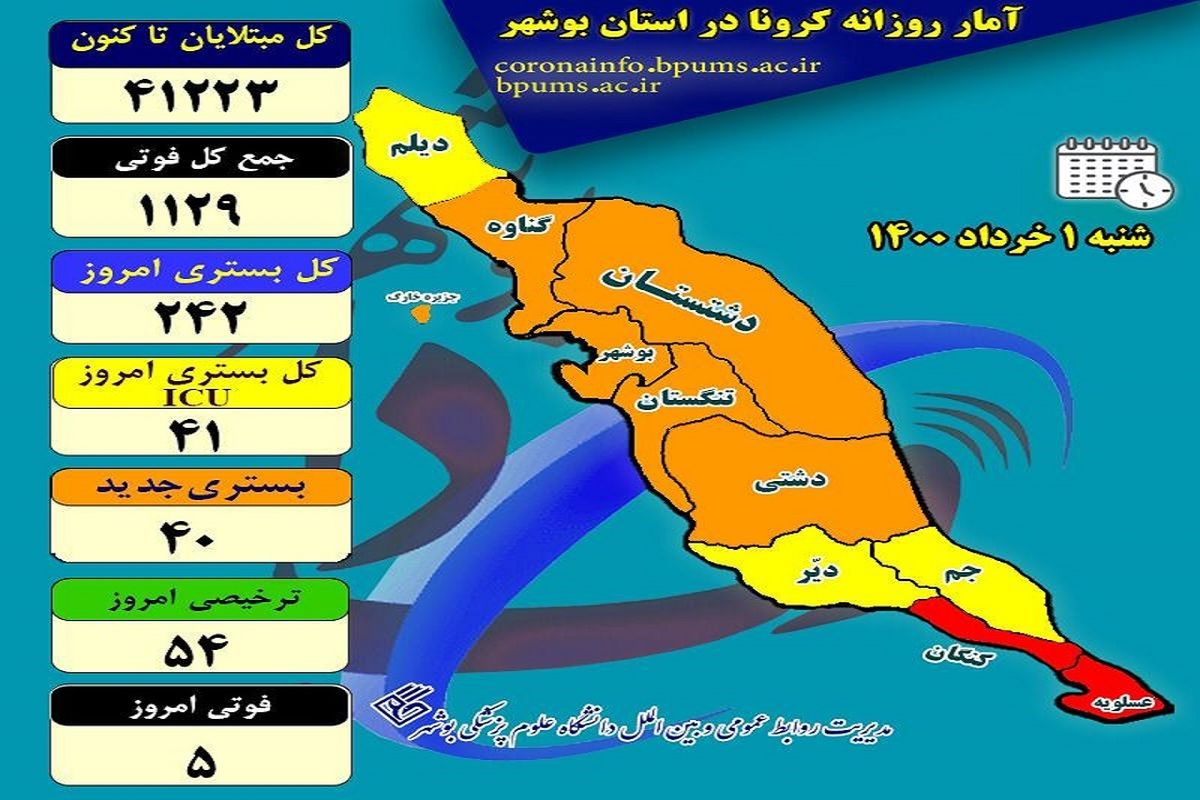 آخرین و جدیدترین آمار کرونایی استان بوشهر تا ۱ خرداد ۱۴۰۰