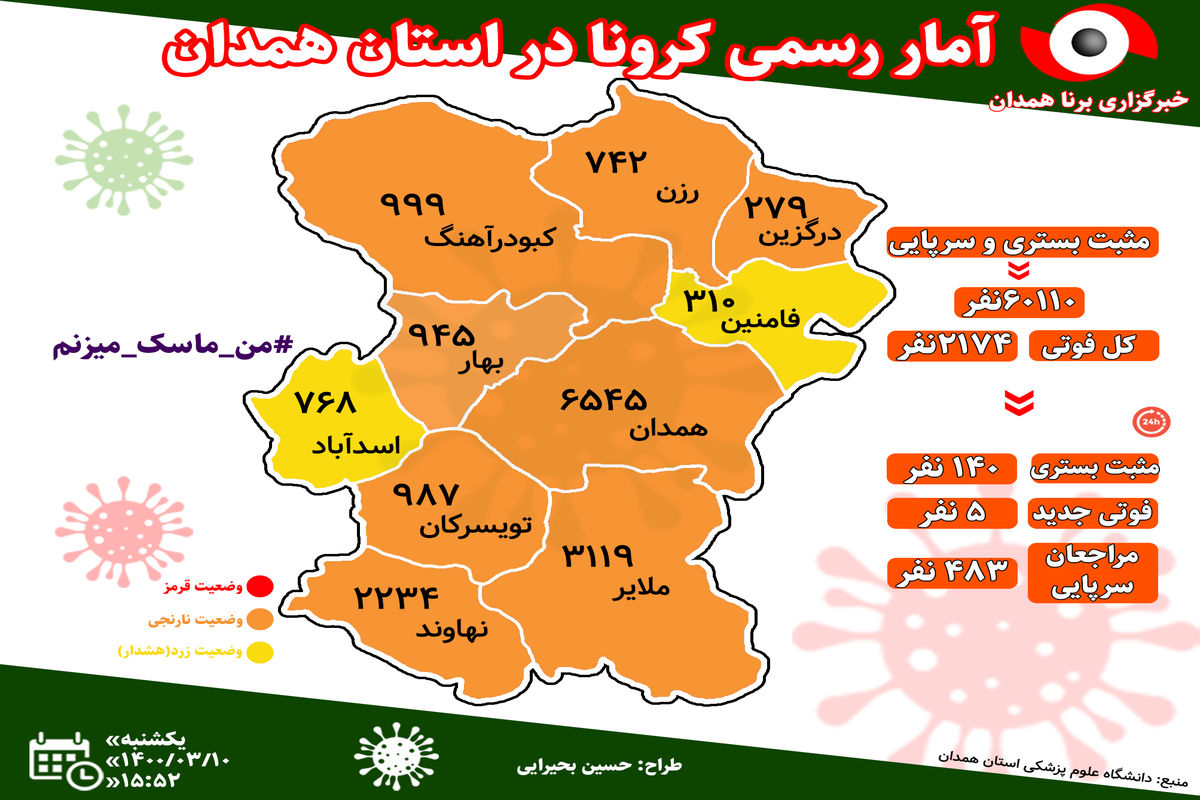 آخرین و جدیدترین آمار کرونایی استان همدان تا ۱۰ خرداد ۱۴۰۰