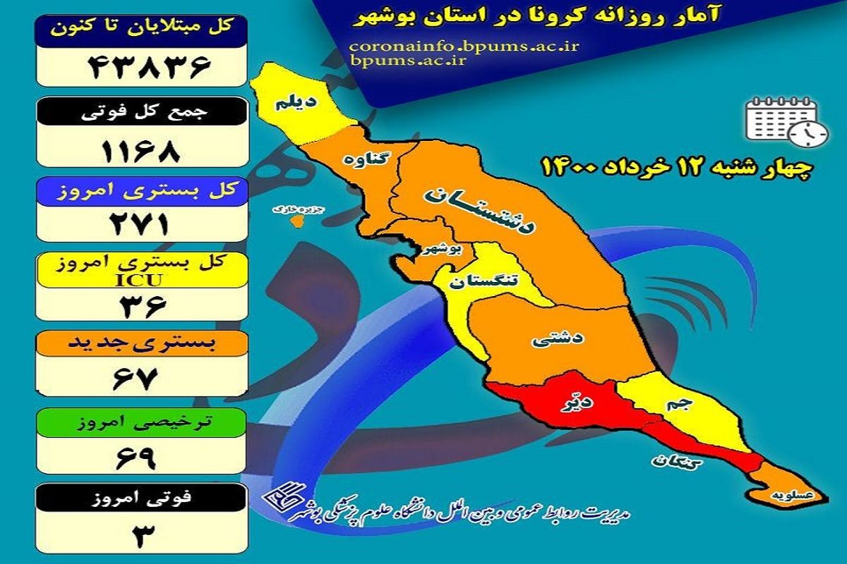 آخرین و جدیدترین آمار کرونایی استان بوشهر تا ۱۲ خرداد ۱۴۰۰