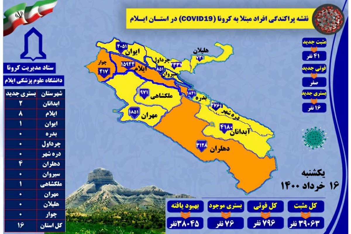 آخرین و جدیدترین آمارکرونایی در استان ایلام تا ۱۶ خرداد ۱۴۰۰