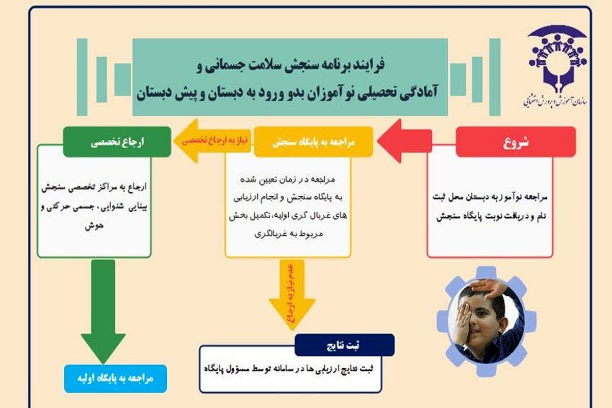 اعلام فرآیند سنجش سلامت جسمانی و آمادگی تحصیلی نوآموزان بدو ورود به دبستان و پیش‌دبستانی سال ۱۴۰۰