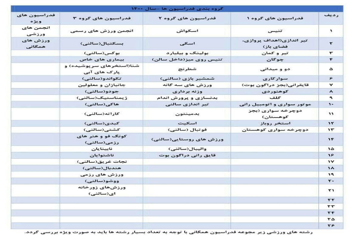 تغییرات گروه بندی مشاغل مرتبط با فعالیت باشگاه های ورزشی رشته های مختلف