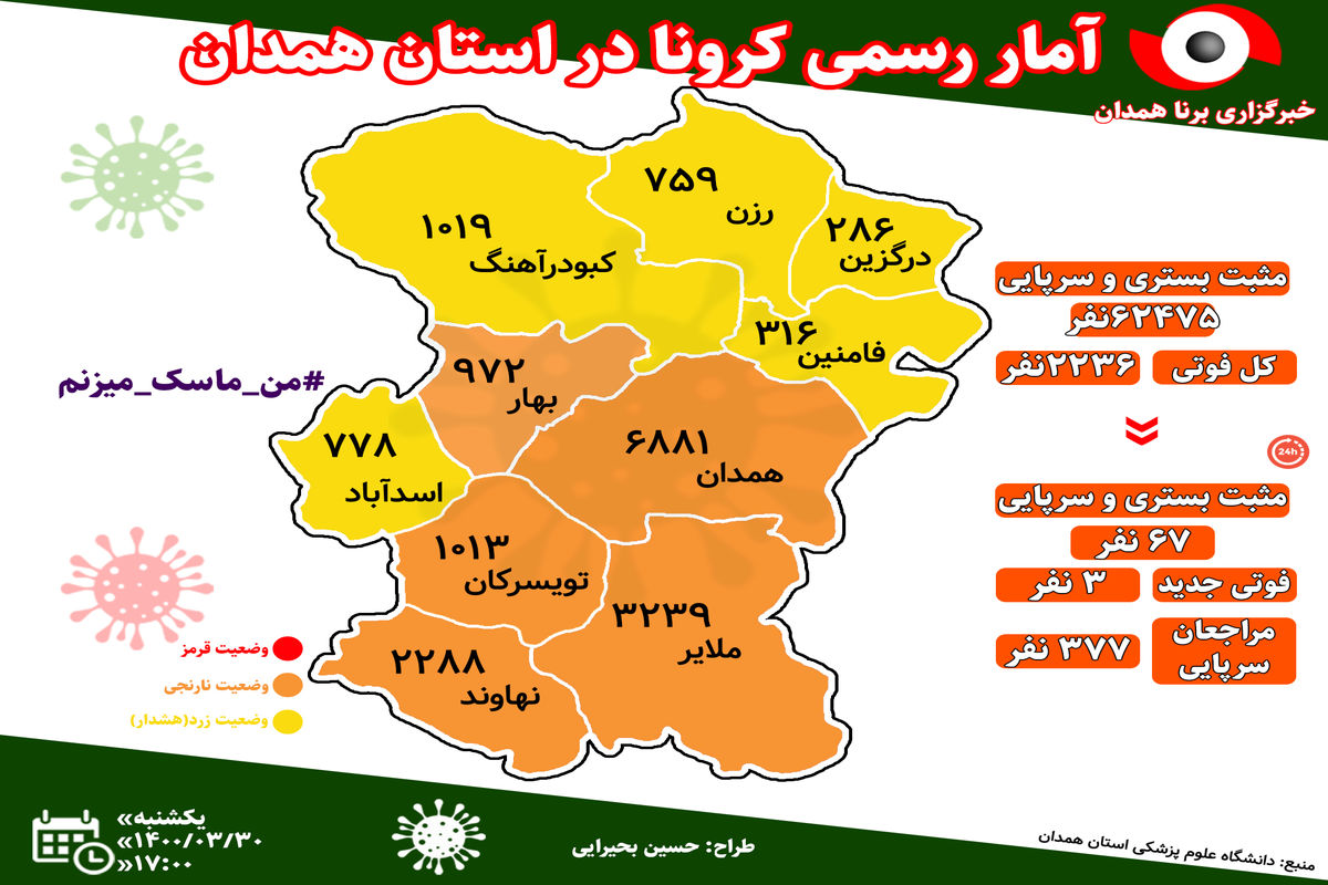 آخرین و جدیدترین آمار کرونایی استان همدان تا ۳۰ خرداد ۱۴۰۰