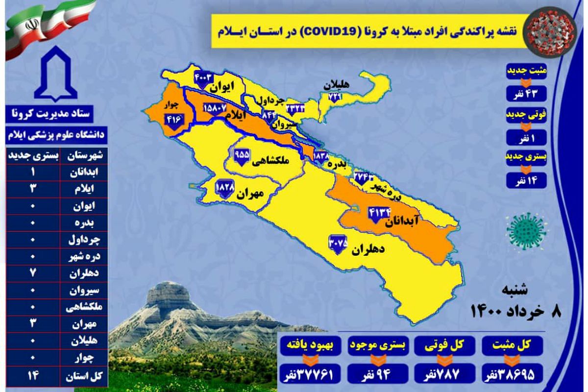 آخرین و جدیدترین آمار کرونایی در استان ایلام تا ۸ خرداد ۱۴۰۰