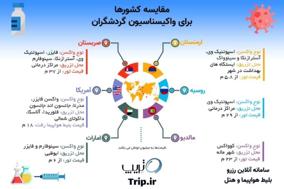 کدام کشورها به توریست ها واکسن کرونا می زنند؟/ گردشگری واکسن در ارمنستان، روسیه و برخی از کشورهای دنیا