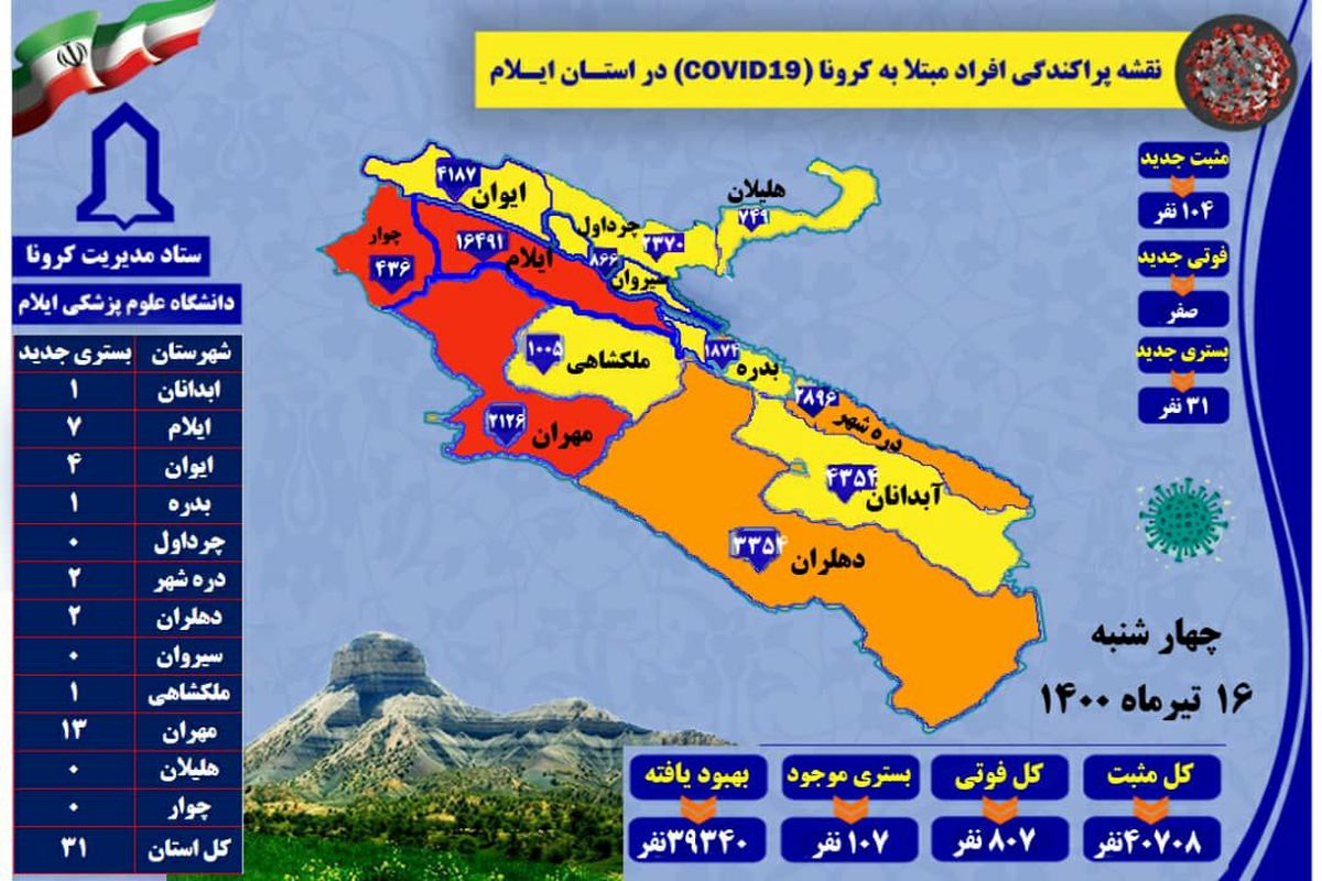 آخرین و جدیدترین آمار کرونایی استان ایلام تا ۱۶ تیر ۱۴۰۰