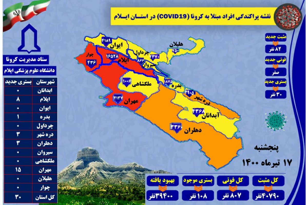 آخرین و جدیدترین آمار کرونایی استان ایلام تا ۱۷ تیر ۱۴۰۰