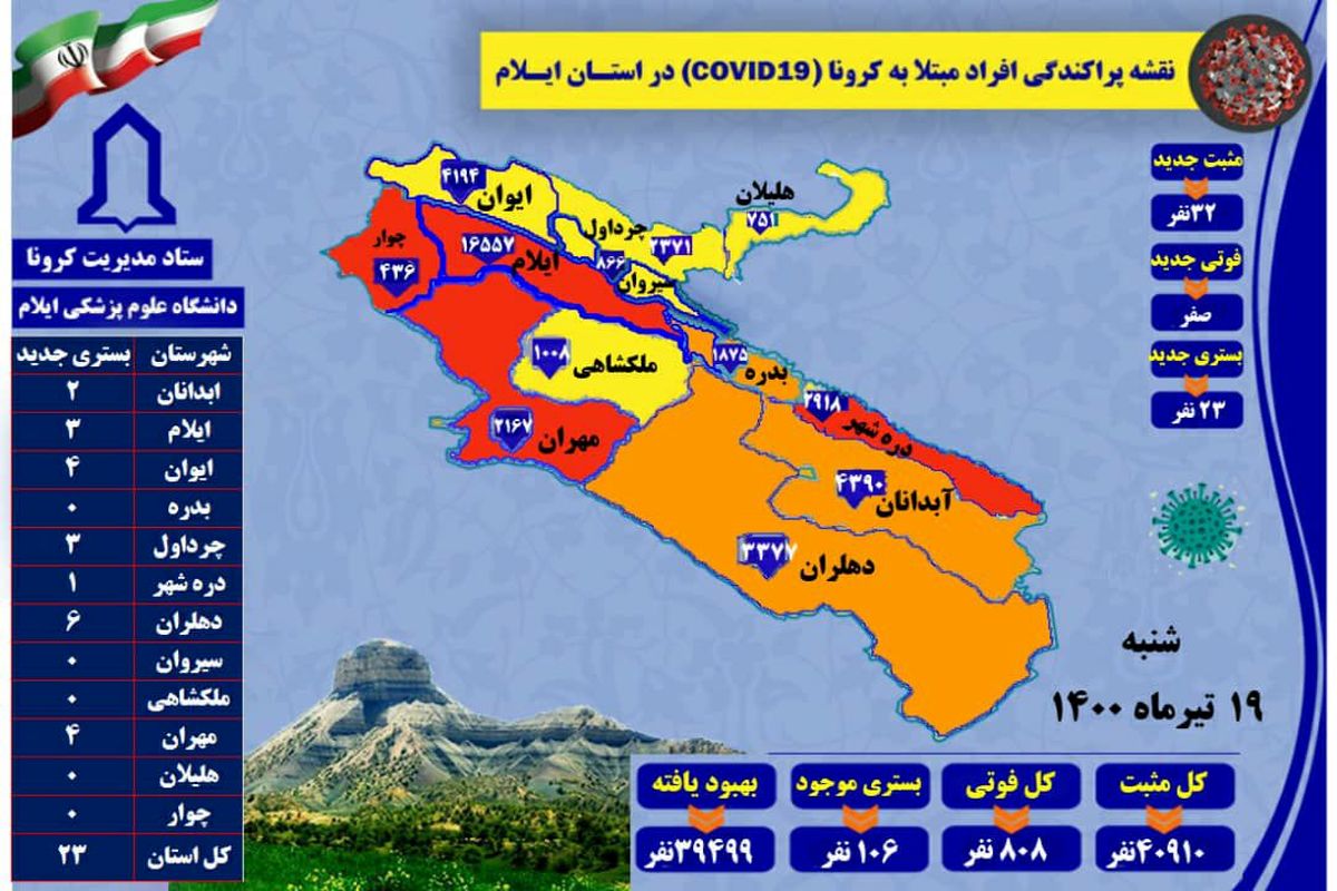 آخرین و جدیدترین آمار کرونایی در استان ایلام تا ۱۹ تیر ۱۴۰۰