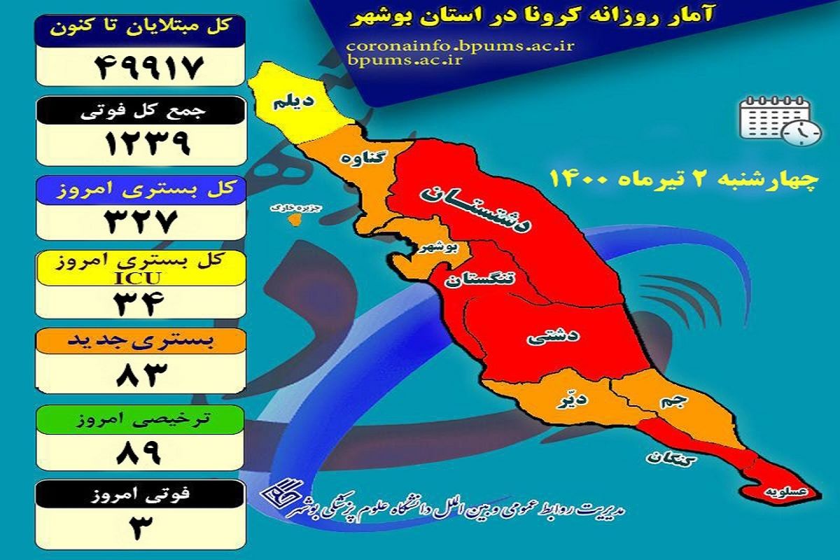 آخرین و جدیدترین آمار کرونایی استان بوشهر تا ۲ تیر ۱۴۰۰