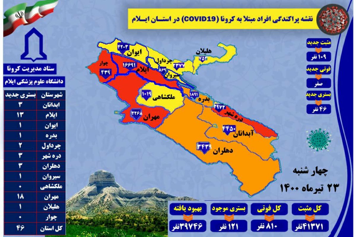 آخرین و جدیدترین آمار کرونایی استان ایلام تا ۲۳ تیر ۱۴۰۰