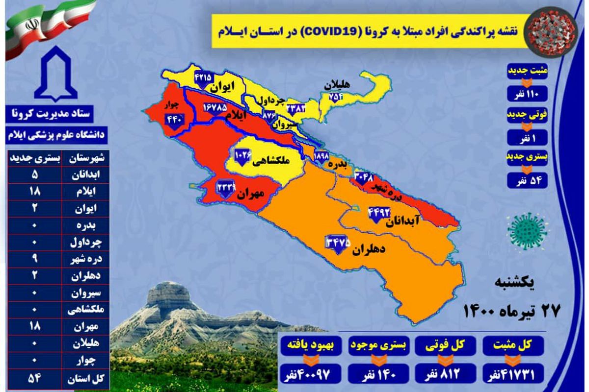 آخرین و جدیدترین آمار کرونایی استان ایلام تا ۲۷ تیر ۱۴۰۰