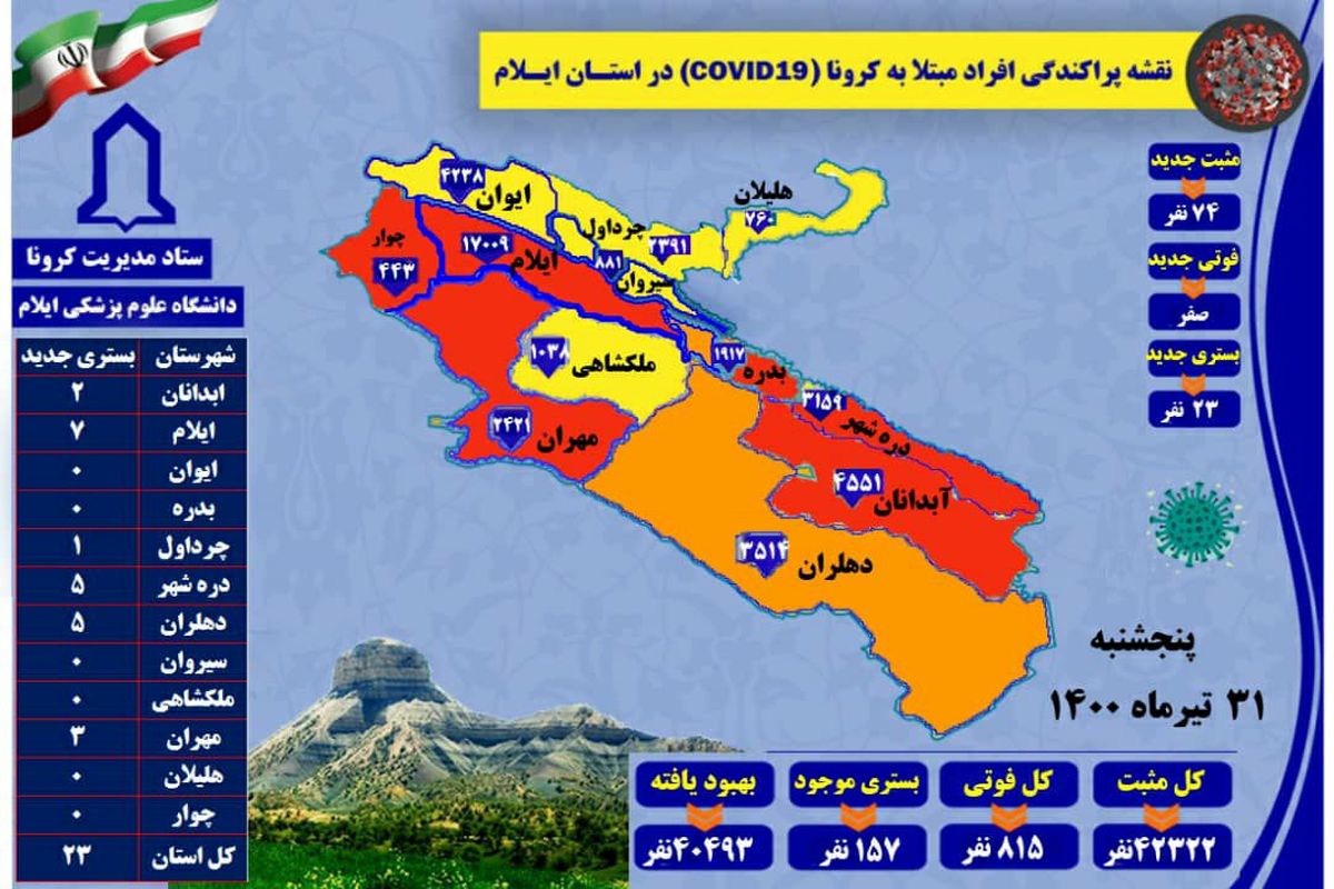 آخرین و جدیدترین آمار کرونایی استان ایلام تا ۳۱ تیر ۱۴۰۰