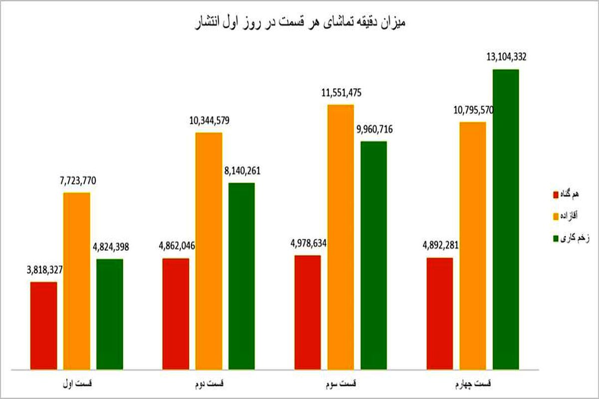 شفاف سازی فیلیمو در رابطه با آمار سریال «زخم کاری»