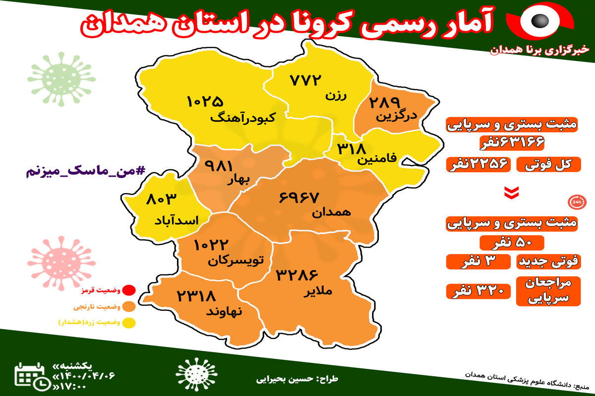 آخرین و جدیدترین آمار کرونایی استان همدان تا ۶ تیر ۱۴۰۰