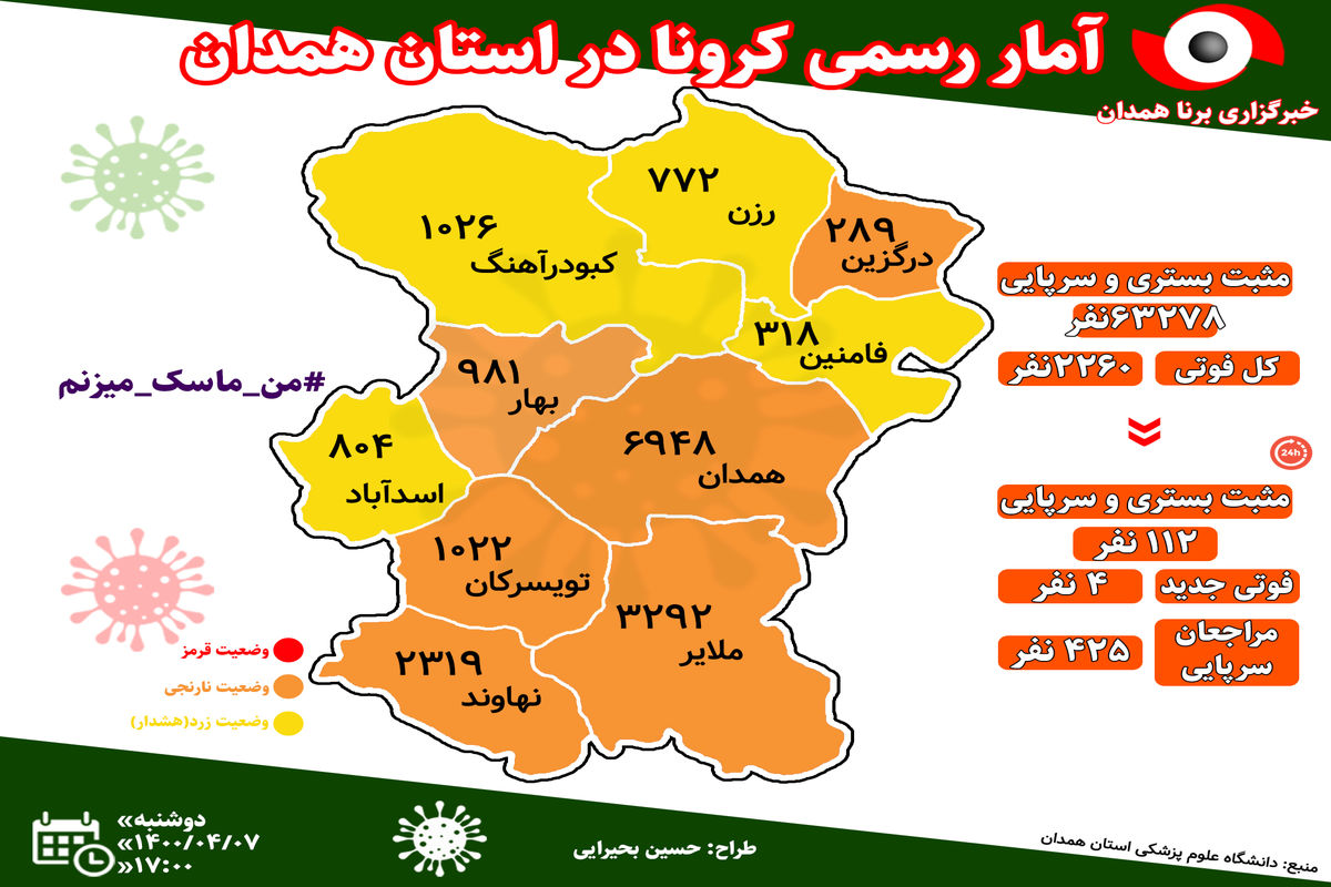 آخرین و جدیدترین آمار کرونایی استان همدان تا ۷ تیر ۱۴۰۰