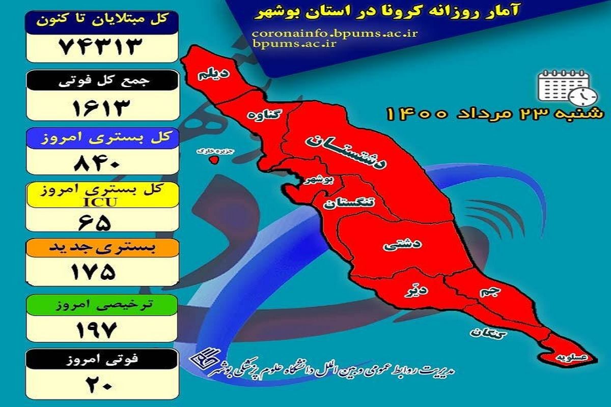 آخرین و جدیدترین آمار کرونایی استان بوشهر تا ۲۳ مرداد ۱۴۰۰