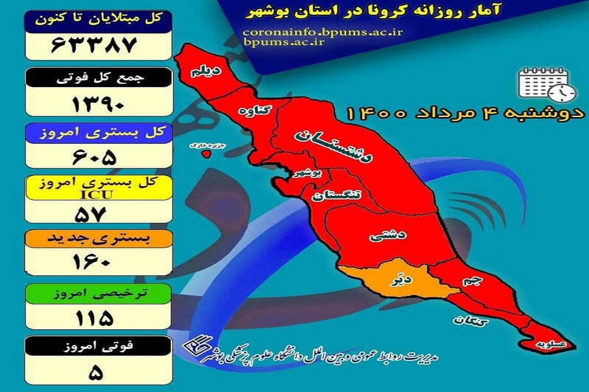 آخرین و جدیدترین آمار کرونایی استان بوشهر تا ۴ مرداد ۱۴۰۰