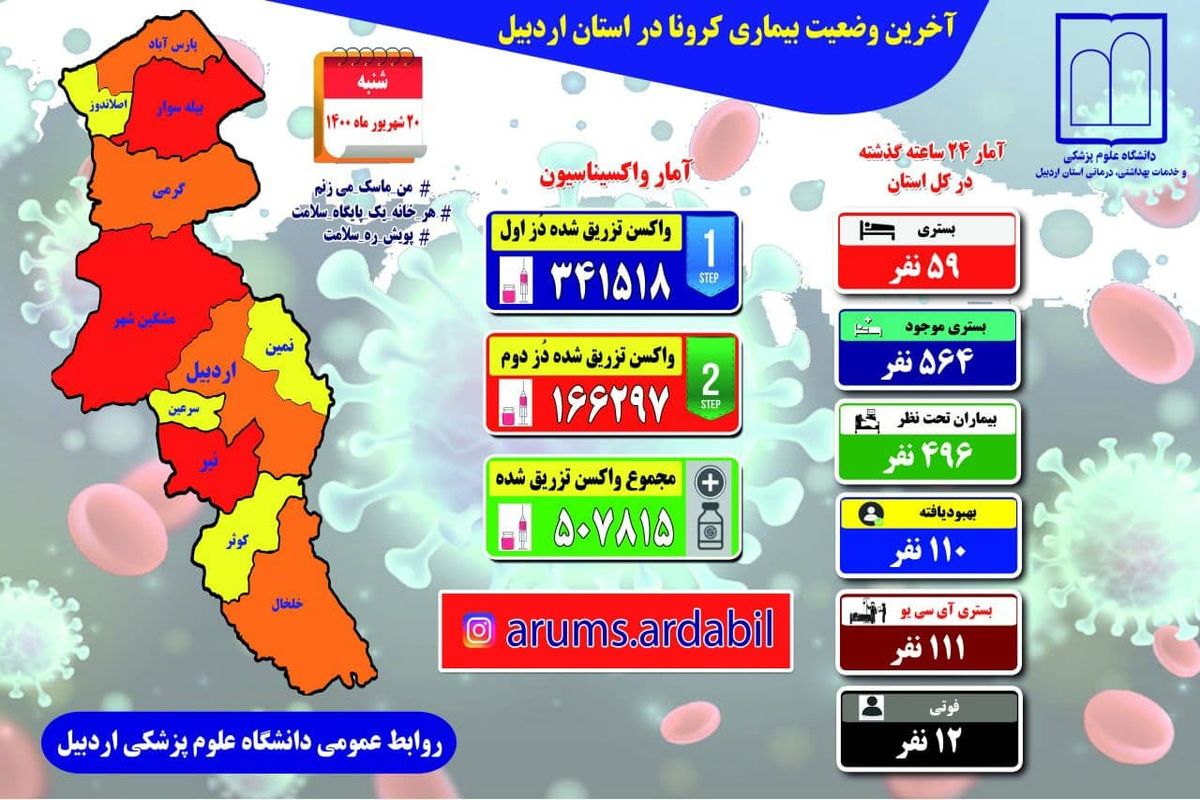 آخرین و جدیدترین آمار کرونایی استان اردبیل تا ۲۰ شهریور ۱۴۰۰