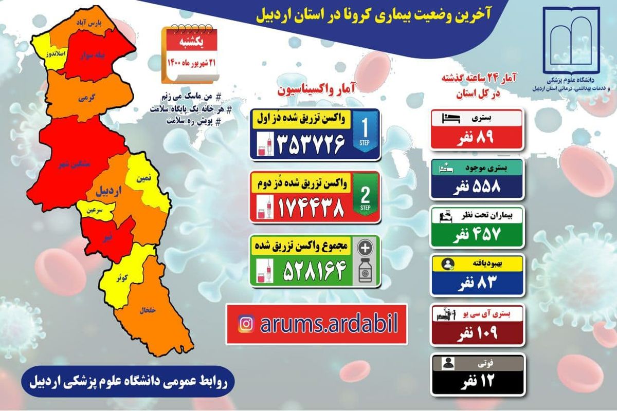 آخرین و جدیدترین آمار کرونایی استان اردبیل تا ۲۱ شهریور ۱۴۰۰