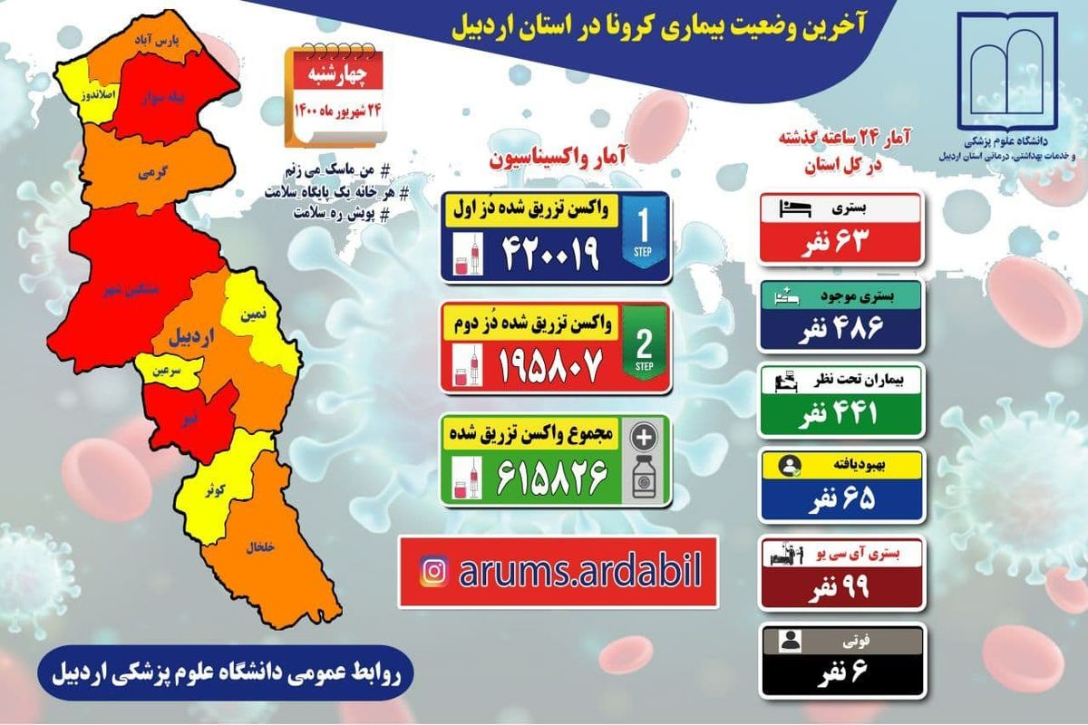 آخرین و جدیدترین آمار کرونایی استان اردبیل تا ۲۴ شهریور ۱۴۰۰