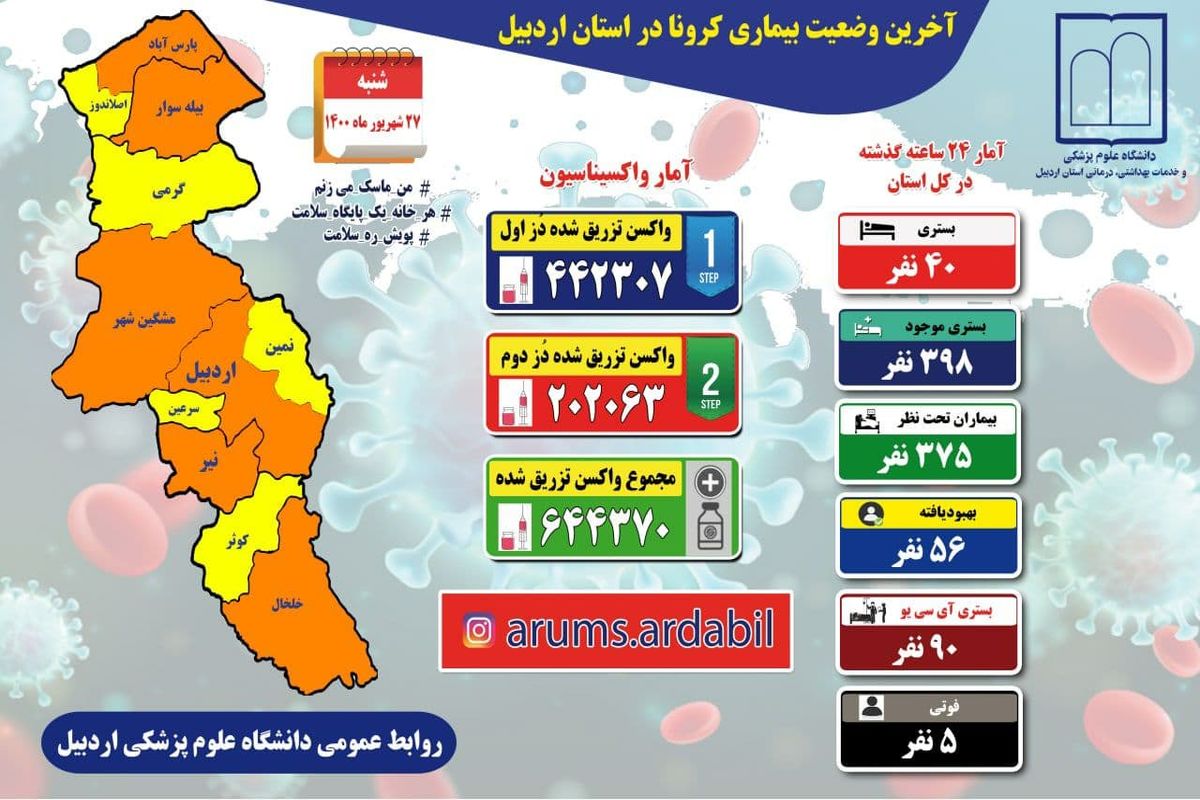 آخرین و جدیدترین آمار کرونایی استان اردبیل تا ۲۷ شهریور ۱۴۰۰