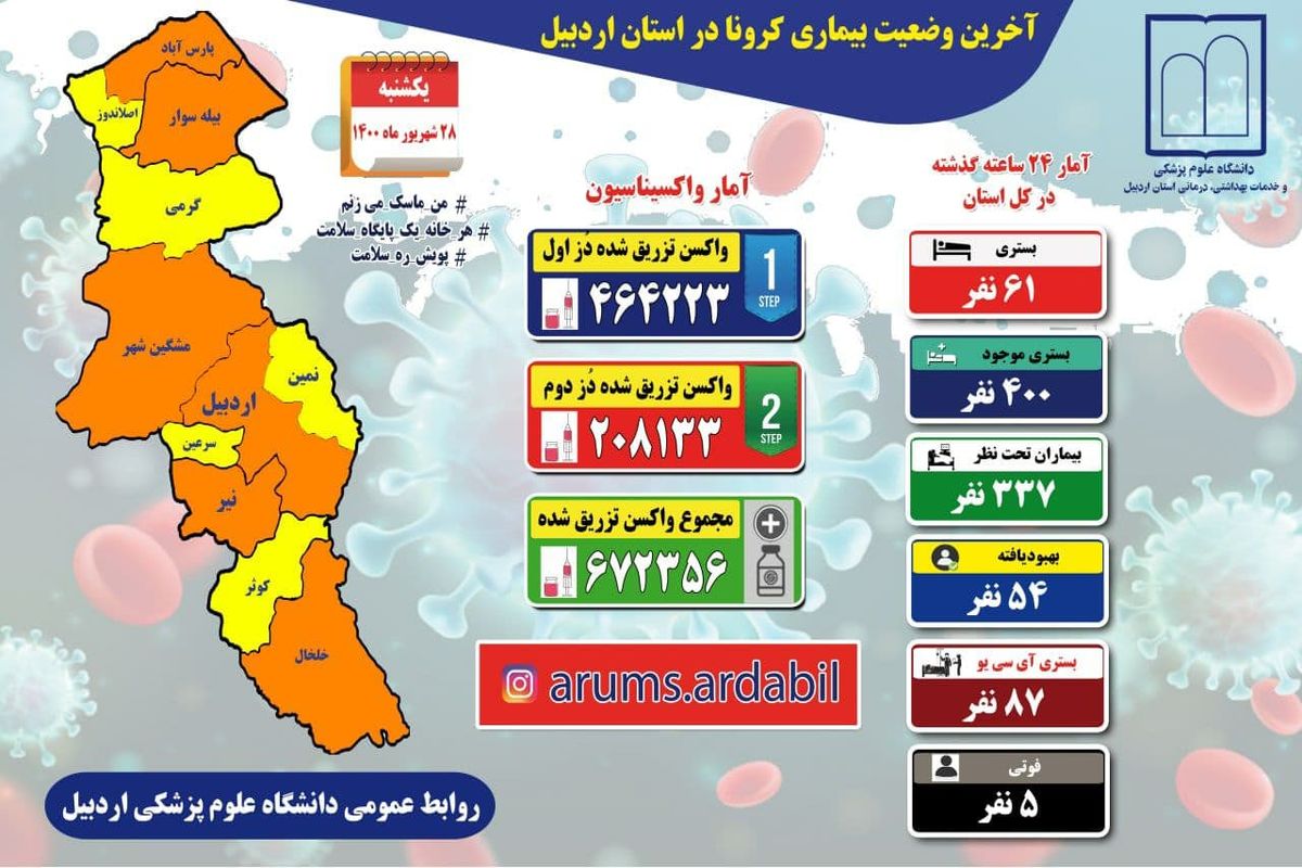 آخرین و جدیدترین آمار کرونایی استان اردبیل تا ۲۸ شهریور ۱۴۰۰