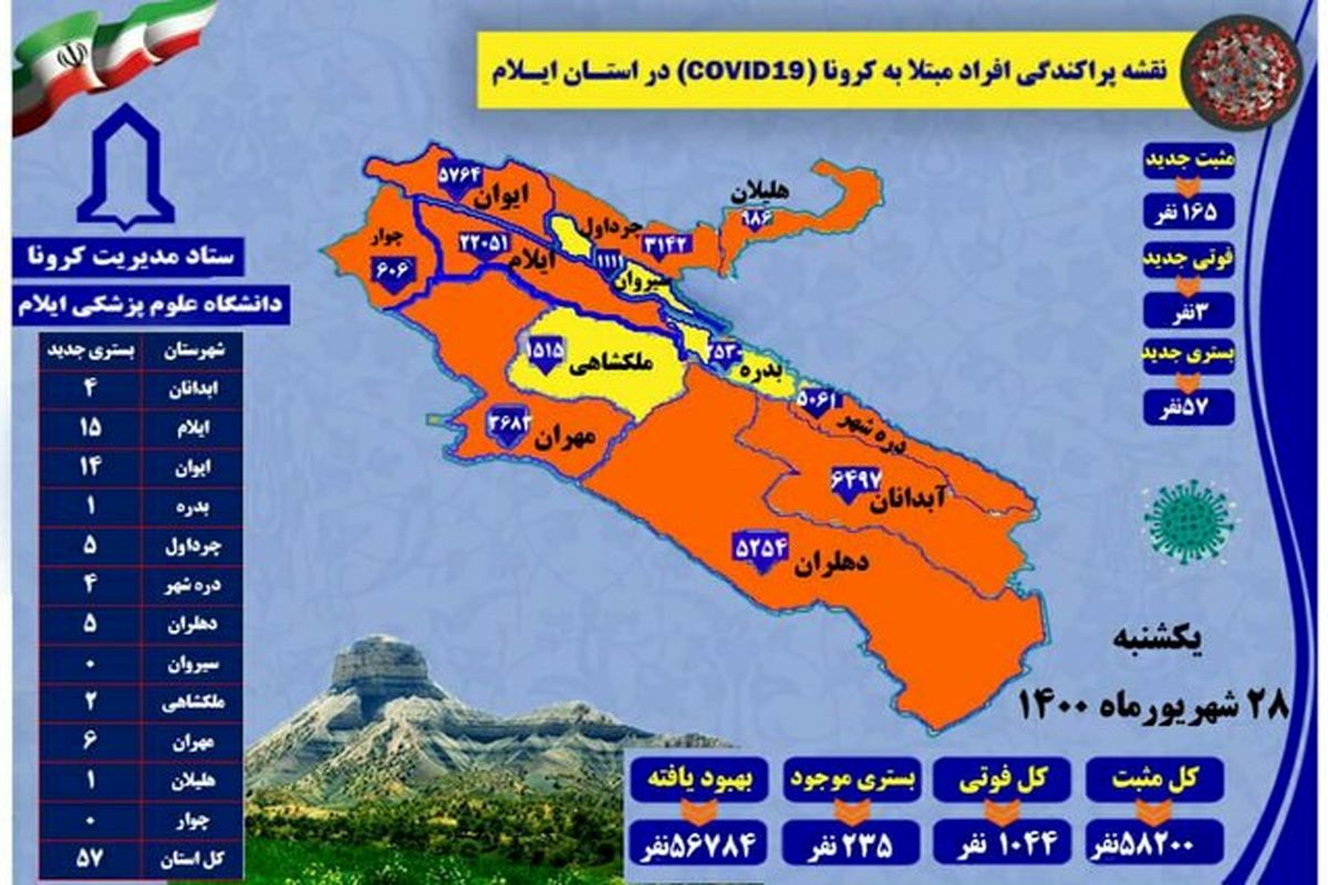 آخرین و جدیدترین آمار کرونایی استان ایلام تا ۲۸ شهریور ۱۴۰۰