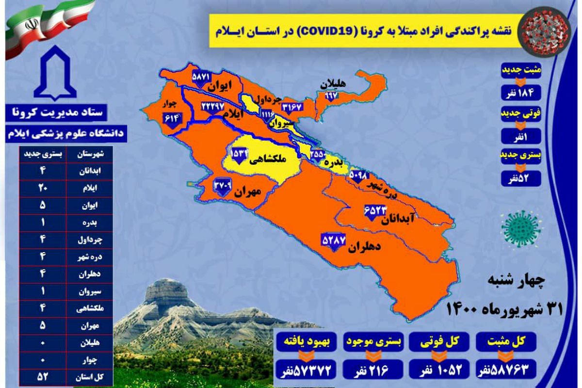 آخرین و جدیدترین آمار کرونایی استان ایلام تا ۳۱ شهریور ۱۴۰۰