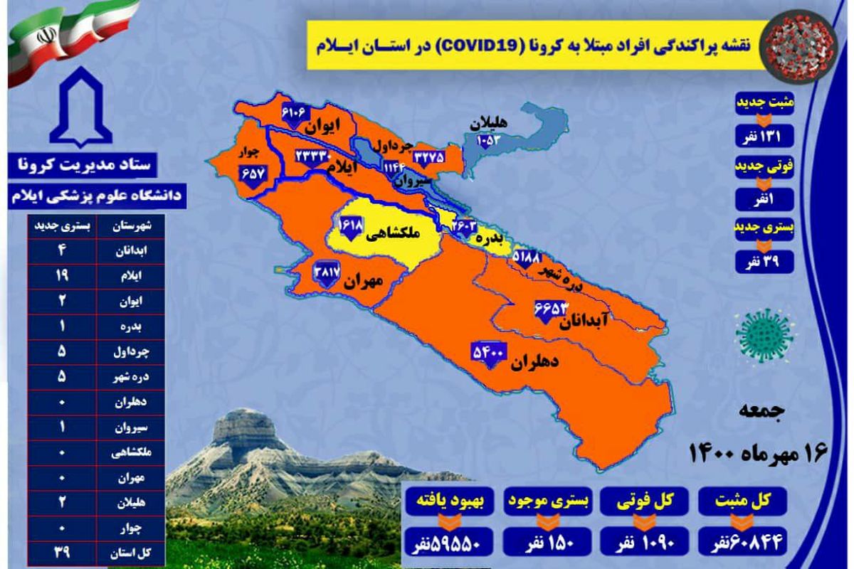 آخرین و جدیدترین آمار کرونایی استان ایلام تا ۱۶ مهر ۱۴۰۰