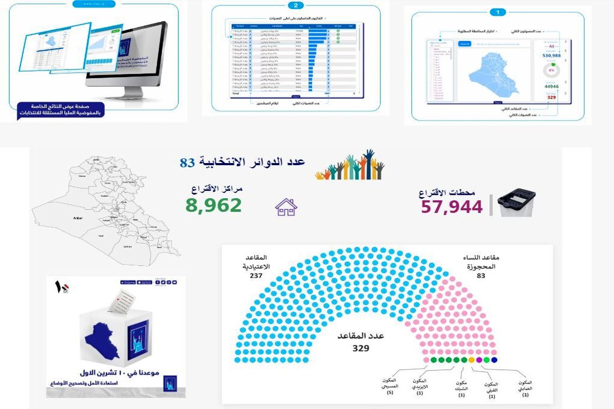 آخرین نتایج شمارش آرای انتخابات عراق اعلام شد