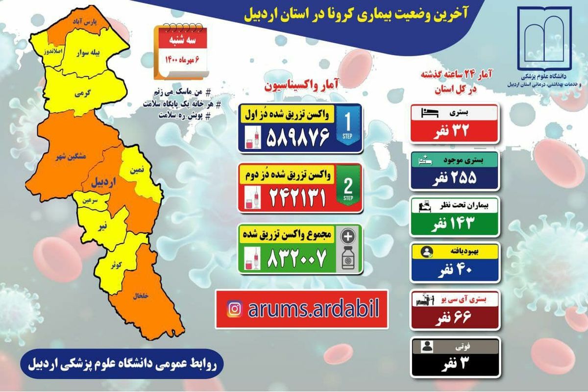 آخرین و جدیدترین آمار کرونایی استان اردبیل تا ۶ مهر ۱۴۰۰