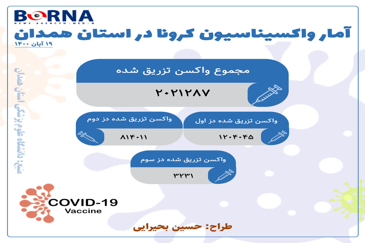 بیش از سه هزار دُز واکسن یادآور در استان همدان تزریق شده است