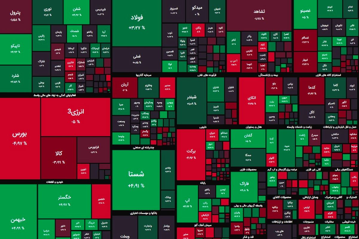 پایان سبز بورس / رشد ۳ هزار واحدی شاخص کل