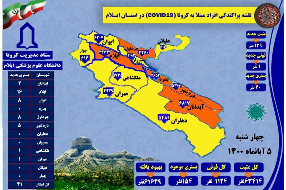 آخرین و جدیدترین آمار کرونایی استان ایلام تا ۵ آبان ۱۴۰۰