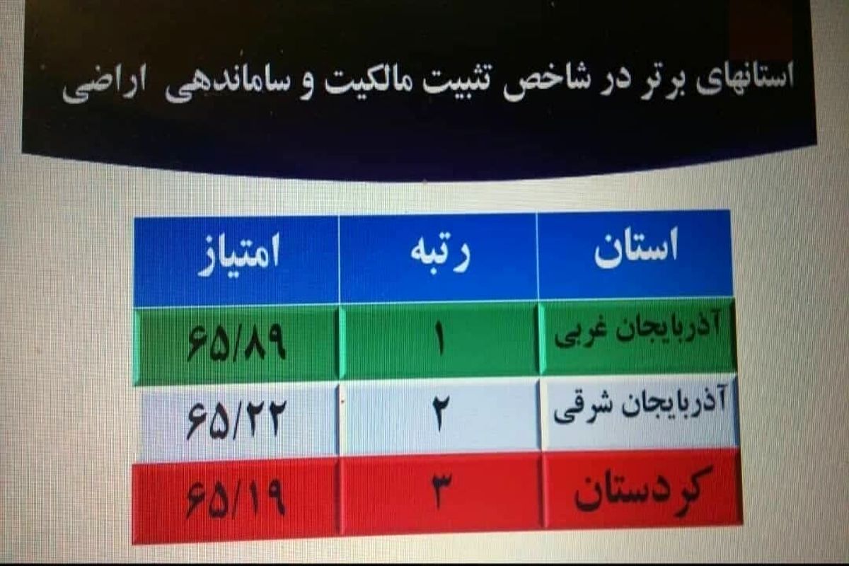 کسب رتبه برتر کشوری مدیریت امور اراضی سازمان جهاد کشاورزی آذربایجان غربی در زمینه شاخص تثبیت مالکیت و ساماندهی اراضی