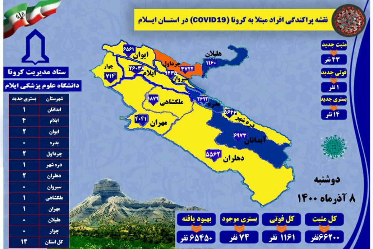 آخرین و جدیدترین آمار کرونایی استان ایلام تا ۸ آذر ۱۴۰۰