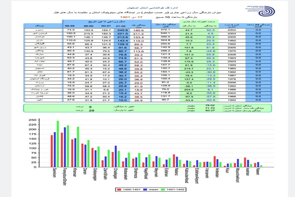 افزایش ۲۹ درصدی میانگین بارش نسبت به سال قبل در استان اصفهان